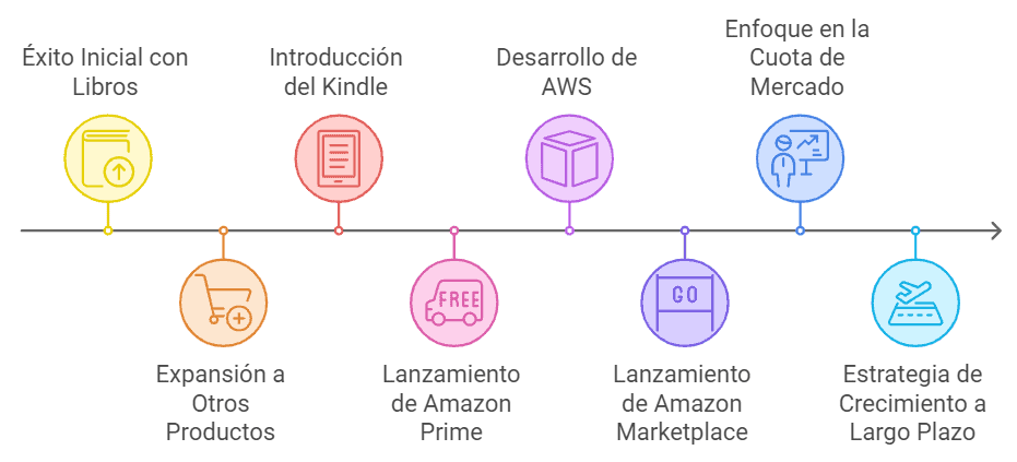 modelo de negocio de amazon