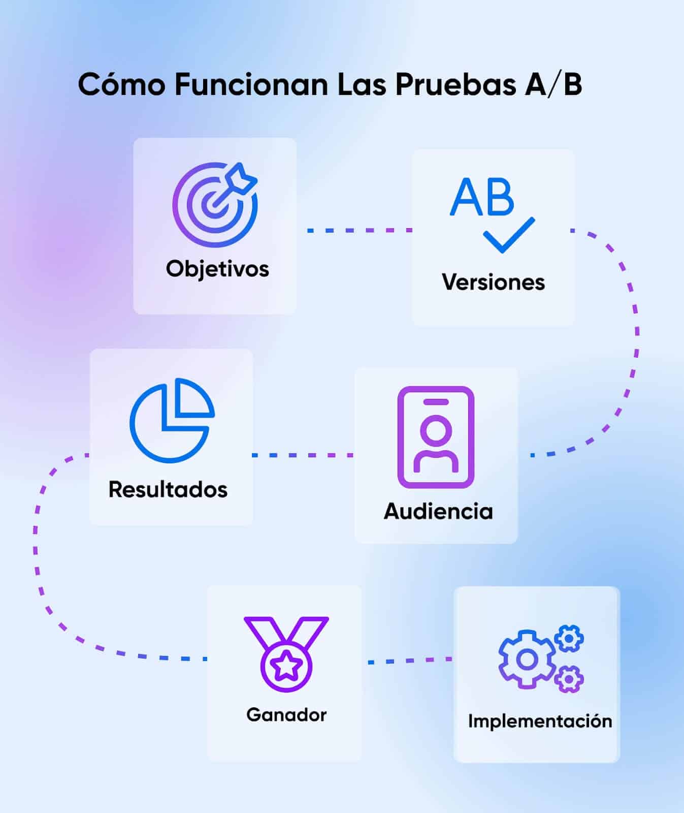 como trabajan las pruebas ab