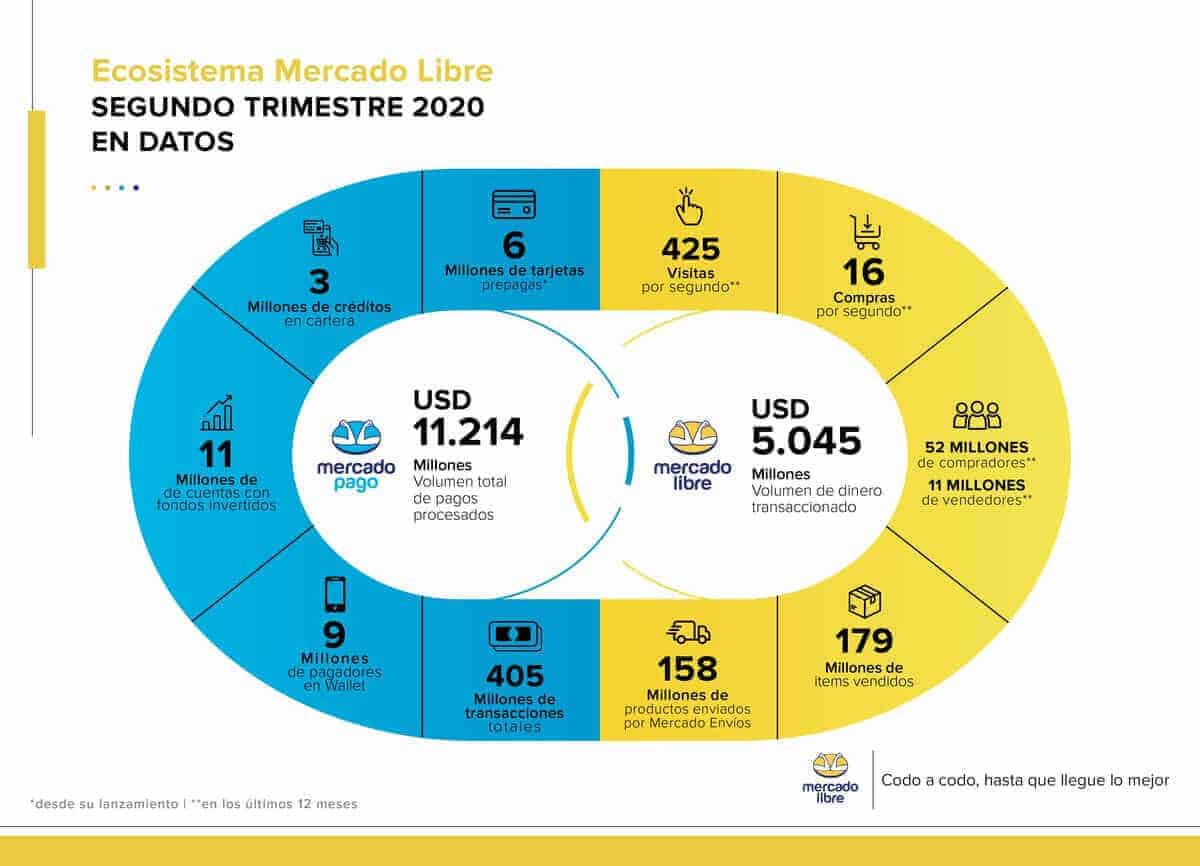 Cuánto invierte mercado libre en marketing