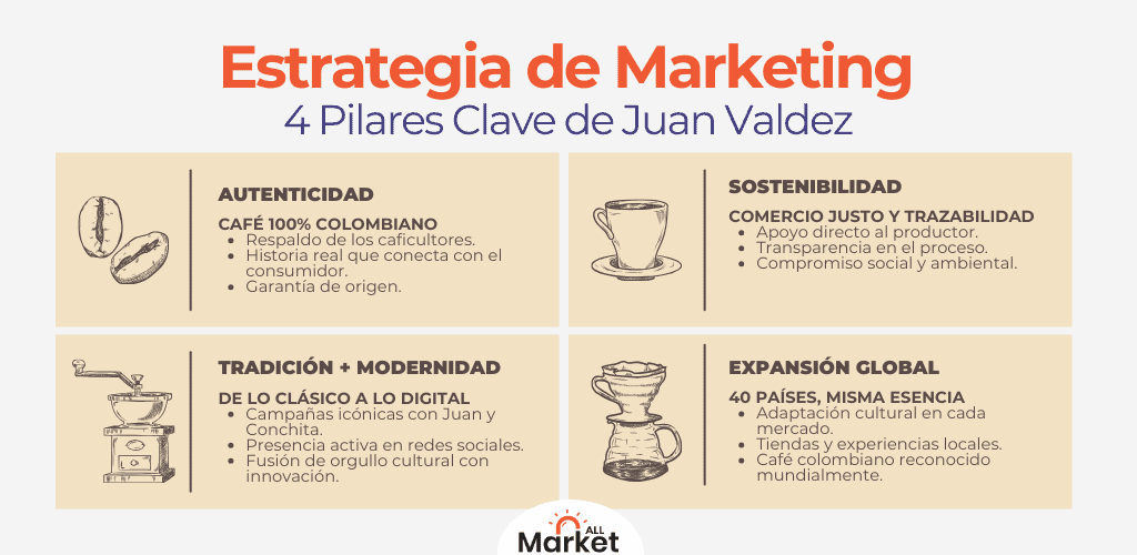 Propuesta de Valor de Juan Valdez