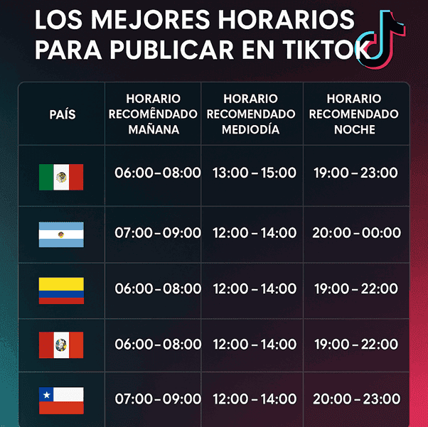 Mejores horas para publicar en TikTok en Latinoamérica 2025