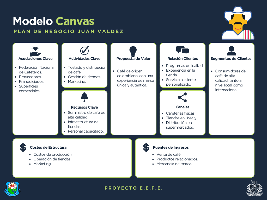 plan de negocio de juan valdez