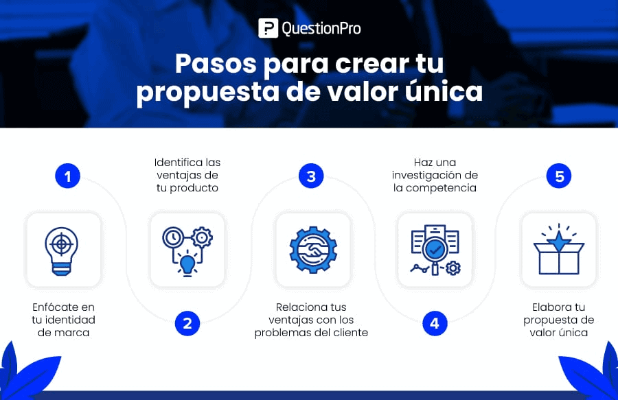 Crear una propuesta de valor unica