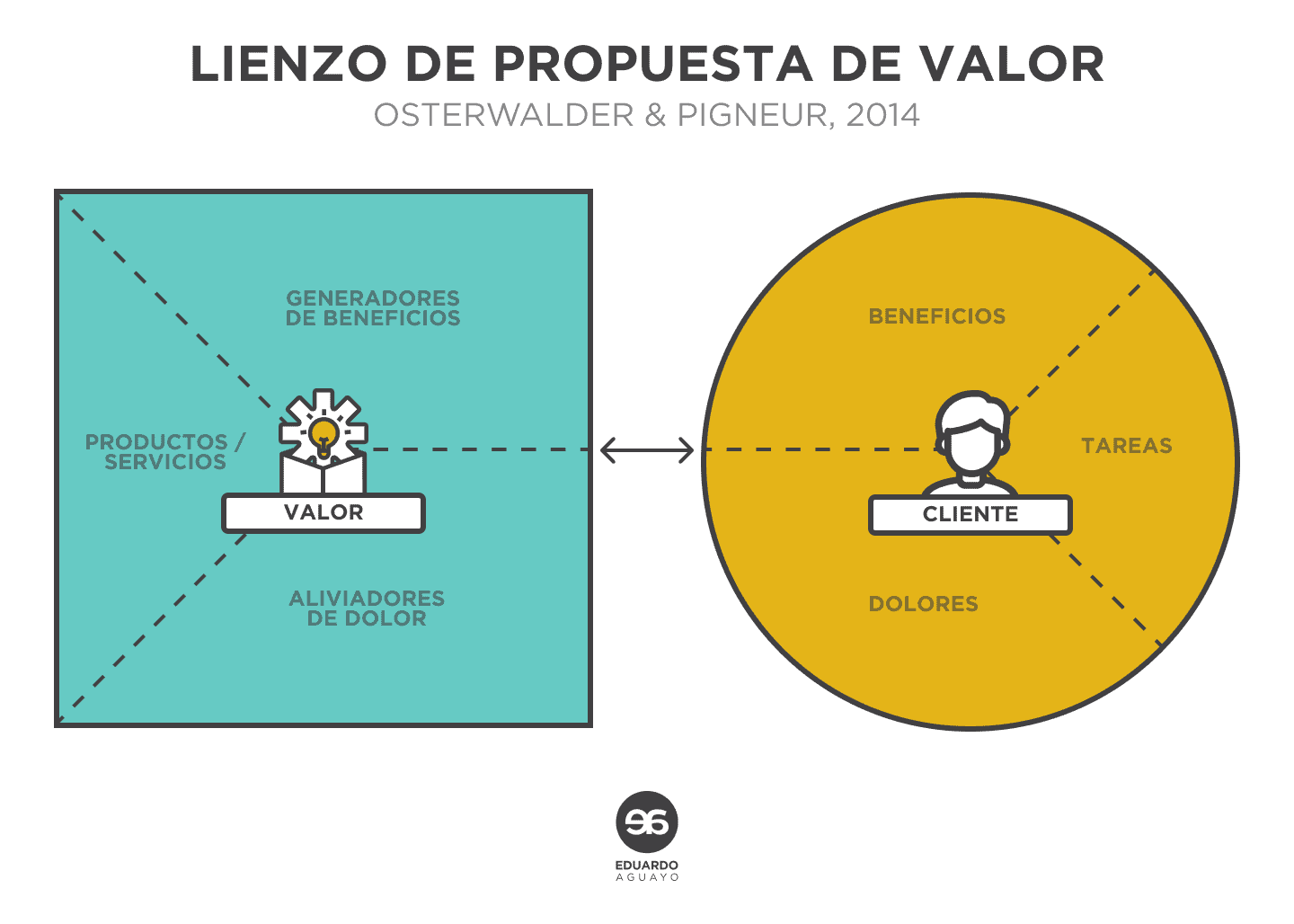 lienzo de una propuesta de valor