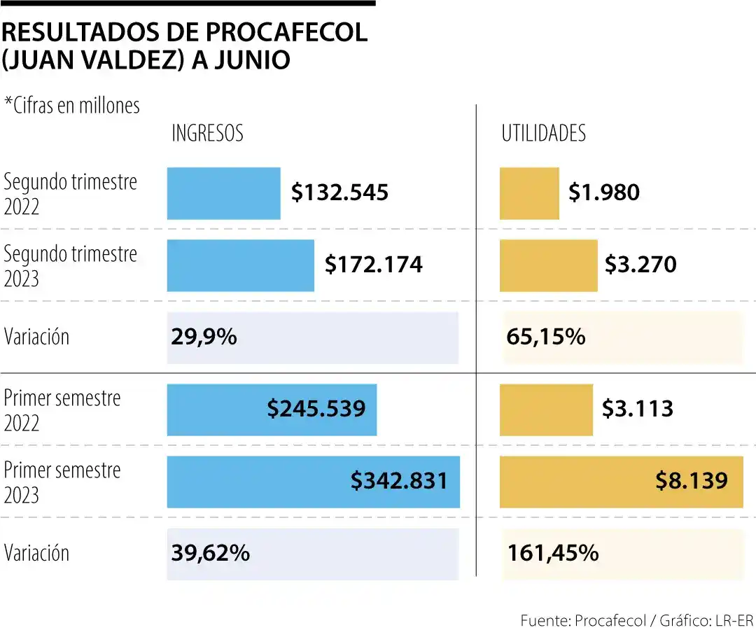resultados de juan valdez