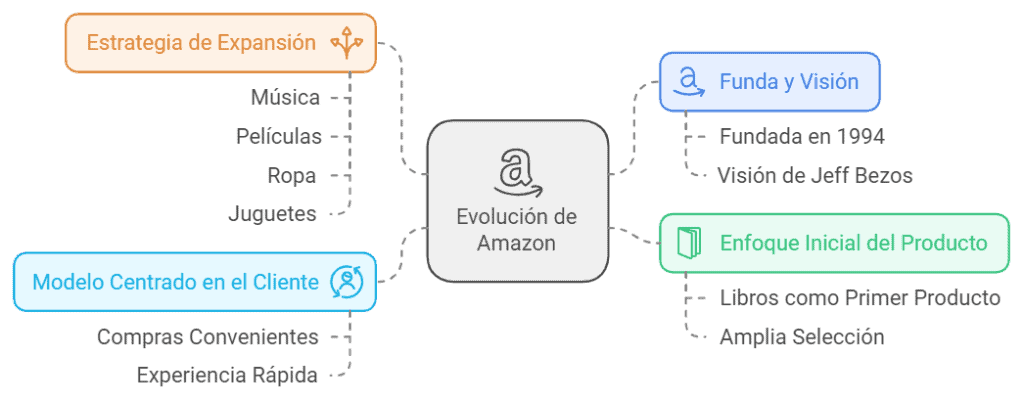 como funciona amazon