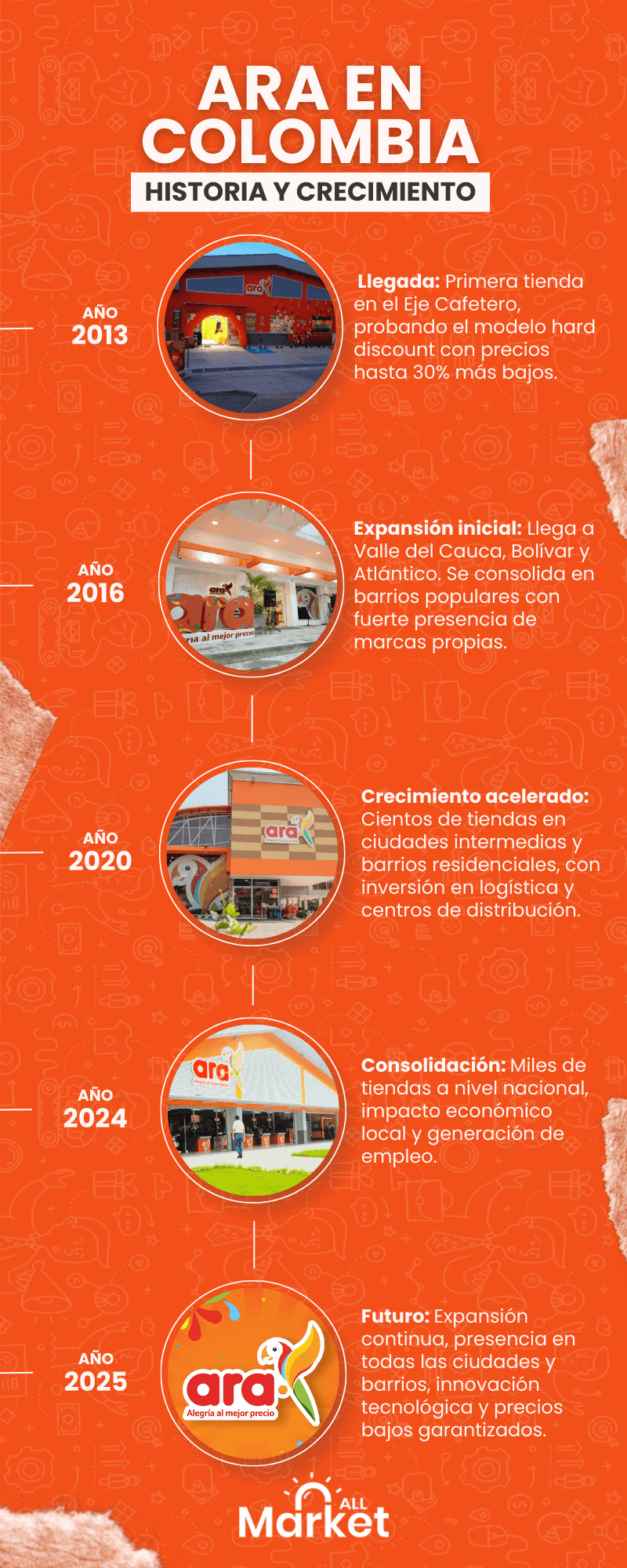 estrategia de marketing de ara